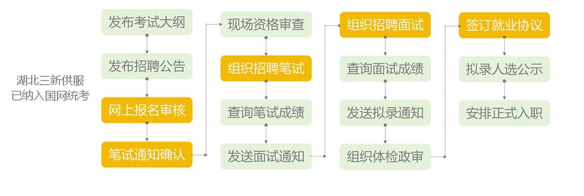 供服招聘